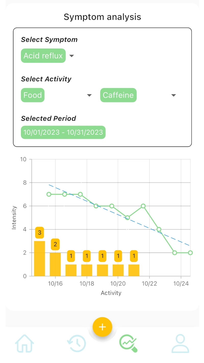 Symptom analysis