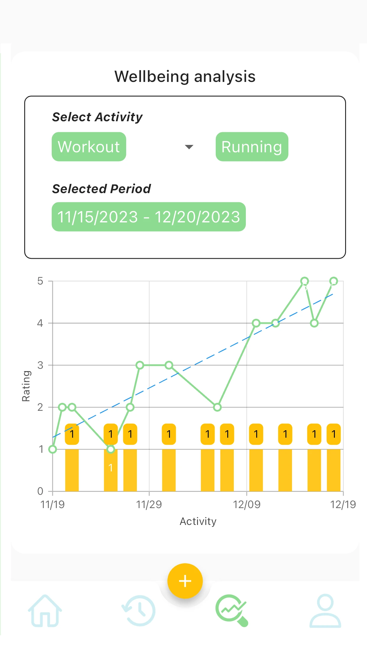 Wellbeing analysis